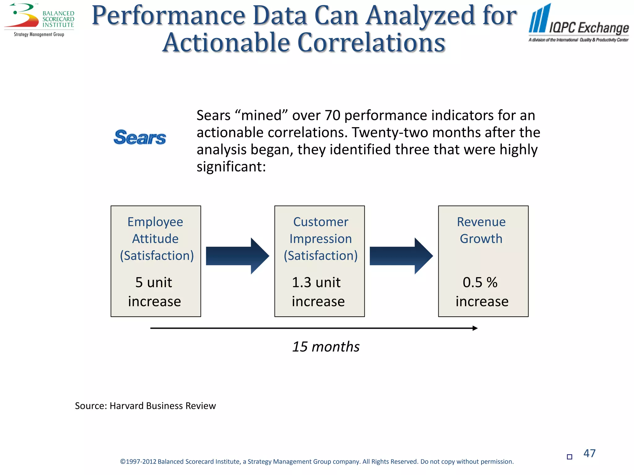 Performance Data Can Analyzed for
         Actionable Correlations

                                  Sears “mined” over 70 performance indicators for an
                                  actionable correlations. Twenty-two months after the
                                  analysis began, they identified three that were highly
                                  significant:


           Employee                                             Customer                                                Revenue
            Attitude                                           Impression                                               Growth
         (Satisfaction)                                       (Satisfaction)
            5 unit                                               1.3 unit                                               0.5 %
           increase                                              increase                                              increase

                                                                 15 months


Source: Harvard Business Review



                                                                                                                                                 47
         ©1997-2012 Balanced Scorecard Institute, a Strategy Management Group company. All Rights Reserved. Do not copy without permission.
 