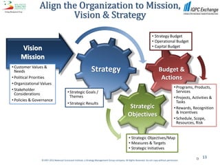 Align the Organization to Mission,
                       Vision & Strategy

                                                                                                                        • Strategy Budget
                                                                                                                        • Operational Budget
                                                                                                                        • Capital Budget
     Vision
     Mission
• Customer Values &
  Needs                                                        Strategy                                                        Budget &
• Political Priorities                                                                                                          Actions
• Organizational Values
                                                                                                                                             • Programs, Products,
• Stakeholder
  Considerations                        • Strategic Goals /                                                                                    Services
                                          Themes                                                                                             • Projects, Activities &
• Policies & Governance                                                                                                                        Tasks
                                        • Strategic Results
                                                                                                   Strategic                                 • Rewards, Recognition
                                                                                                                                               & Incentives
                                                                                                  Objectives
                                                                                                                                             • Schedule, Scope,
                                                                                                                                               Resources, Risk


                                                                                                  • Strategic Objectives/Map
                                                                                                  • Measures & Targets
                                                                                                  • Strategic Initiatives

                                                                                                                                                             13
                ©1997-2012 Balanced Scorecard Institute, a Strategy Management Group company. All Rights Reserved. Do not copy without permission.
 