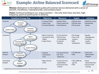 Example: Airline Balanced Scorecard
            Mission: Dedication to the highest quality of Customer Service delivered with a sense of
            warmth, friendliness, individual pride, and Company Spirit.
            Vision: Continue building on our unique position -- the only short haul, low-fare, high-
            frequency, point-to-point carrier in America.
              Simplified Strategy Map                                        Objectives                      Measures                         Targets            Initiatives
Financial                                                                • Increase Profits              • Market Value                 • 25% per year         • Optimize routes
                        Increase                                         • Lower Costs                   • Plane Lease Cost             • 20% per year         • Standardize
                         Profits                                         • Increase Revenue              • Seat Revenue                 • 5% per year            planes

                                            Increase
    Lower Costs
                                            Revenue

Customer                                                                 • More Customers                • # of Customers               • 5% change            • Quality
                                            More                         • Increase On-time              • FAA On time                  • First in the           Management
                                          Customers                        Flights                         Arrival Rating                 industry             • Customer
                    Increase On-                                         • Lower Prices                  • Customer                     • 98%                    Loyalty
                    Time Flights                                                                           Ranking                        Satisfaction           Program

                                         Lower Prices

Internal              Improve                                            • Improve                       • On Ground Time               • <25 Minutes          • Cycle time
Process              Turnaround                                            Turnaround                    • On-Time                      • 93%                    Optimization
                                                                           Time                            Departure                                             Program
                        Time
Learning &               Align                                           • Align Ground                  • % Ground Crew                • 70% (100% by         • Stock
Growth                  Ground                                             Crew                            Stockholders                   year 6)                Ownership Plan
                                                                                                         • % Ground Crew                • 70%                  • Ground Crew
                         Crew
                                                                                                           Trained                                               Training
  Adapted from work by Harvard University / Balanced Scorecard Collaborative
                                                                                                                                                                       18
                          ©1997-2011 Balanced Scorecard Institute, a Strategy Management Group company. All Rights Reserved. Do not copy without permission.
 
