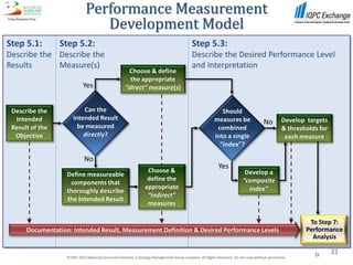 Performance Measurement
                                 Development Model
Step 5.1:        Step 5.2:                                                                   Step 5.3:
Describe the Describe the                                                                    Describe the Desired Performance Level
Results      Measure(s)                                                                      and Interpretation
                                                      Choose & define
                                                       the appropriate
                            Yes                      “direct” measure(s)


 Describe the             Can the                                                                            Should
  Intended            Intended Result                                                                     measures be                             Develop targets
                                                                                                                                       No
 Result of the          be measured                                                                        combined                               & thresholds for
  Objective               directly?                                                                       into a single                            each measure
                                                                                                            “index”?

                             No
                                                                                                            Yes
                                                                  Choose &                                                  Develop a
                   Define measureable
                                                                  define the                                               “composite
                    components that
                                                                 appropriate                                                 index”
                   thoroughly describe
                                                                  “indirect”
                   the Intended Result
                                                                  measures

                                                                                                                                                           To Step 7:
      Documentation: Intended Result, Measurement Definition & Desired Performance Levels                                                                 Performance
                                                                                                                                                            Analysis

                                                                                                                                                             
                                                                                                                                                                     22
                   ©1997-2012 Balanced Scorecard Institute, a Strategy Management Group company. All Rights Reserved. Do not copy without permission.
 