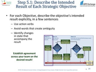 Step 5.1: Describe the Intended
       Result of Each Strategic Objective

• For each Objective, describe the objective's intended
  result explicitly, in a few sentences
   – Use action verbs
   – Avoid words that create ambiguity
   – Identify changes
     in state that
     accompany the
     result


     Establish agreement
   across your team on the
        desired result!


                                                                                                                                                 23
         ©1997-2012 Balanced Scorecard Institute, a Strategy Management Group company. All Rights Reserved. Do not copy without permission.
 