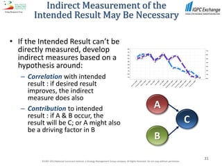 Indirect Measurement of the
       Intended Result May Be Necessary

• If the Intended Result can’t be
  directly measured, develop
  indirect measures based on a
  hypothesis around:
   – Correlation with intended
     result : if desired result
     improves, the indirect
     measure does also
   – Contribution to intended                                                                                      A
     result : if A & B occur, the
     result will be C; or A might also                                                                                                         C
     be a driving factor in B
                                                                                                                   B
                                                                                                                                                   31
          ©1997-2012 Balanced Scorecard Institute, a Strategy Management Group company. All Rights Reserved. Do not copy without permission.
 