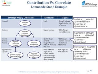 Contribution Vs. Correlate
                                                    Lemonade Stand Example


            Strategy Map / Objectives                                            Measures                            Targets
                                                                                                                                                 Profit is a ____ of Profit?
Financial                                                                    • Profit                         • Enough to buy a                  a) direct measure of
                                  Increase                                                                      bicycle by the end
                                   Profits                                                                                                       b) correlate of
                                                                                                                of summer
                                                                                                                                                 c) contributor to
Customer                                                                     • Repeat business                • 80% of target
                                   Improve                                                                      market (parents)
                                  Customer                                                                                                       Sugar content is thought
                                 Satisfaction                                                                                                    to be a _____ of Quality?
                                                                                                                                                 a) direct measure?
Internal                                                                     • Quality: Sugar                 • 100% sugar
                                                                                                                                                 b) correlate?
Business                                                                       content                          content exceeds
                  Improve                                                                                                                        c) contributor?
Process                                             Improve                  • Image: “Awww”                    that of soda
                 Lemonade
                                                  Brand Image                  Index: % of drivers            • 80% smile
                   Quality
                                                                               that smile                                                        Mom’s anger is thought to
Organizational                                                               • Skills: % Mom is               • 0% anger rate                    be a _____ of Lemon
Capacity                                                                       angry due to                   • < 6 years old                    Squeezing Skills?
                                                   Increase                    wasted lemons                                                     a) direct measure?
             Improve Lemon-
                                                 Youthful Work               • Culture: Average
              Squeezing Skills                                                                                                                   b) correlate?
                                                    Culture                    age of lemonade                                                   c) contributor?
                                                                               stand workers




                                                                                                                                                                      41
                          ©1997-2012 Balanced Scorecard Institute, a Strategy Management Group company. All Rights Reserved. Do not copy without permission.
 