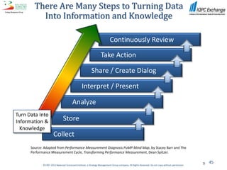 There Are Many Steps to Turning Data
          Into Information and Knowledge

                                                                          Continuously Review

                                                                  Take Action

                                                         Share / Create Dialog

                                                Interpret / Present

                                        Analyze
Turn Data Into
Information &                  Store
  Knowledge
                      Collect
      Source: Adapted from Performance Measurement Diagnosis PuMP Mind Map, by Stacey Barr and The
      Performance Measurement Cycle, Transforming Performance Measurement, Dean Spitzer.

                                                                                                                                                     45
             ©1997-2012 Balanced Scorecard Institute, a Strategy Management Group company. All Rights Reserved. Do not copy without permission.
 
