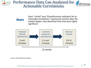 Performance Data Can Analyzed for
         Actionable Correlations

                                  Sears “mined” over 70 performance indicators for an
                                  actionable correlations. Twenty-two months after the
                                  analysis began, they identified three that were highly
                                  significant:


           Employee                                             Customer                                                Revenue
            Attitude                                           Impression                                               Growth
         (Satisfaction)                                       (Satisfaction)
            5 unit                                               1.3 unit                                               0.5 %
           increase                                              increase                                              increase

                                                                 15 months


Source: Harvard Business Review



                                                                                                                                                 47
         ©1997-2012 Balanced Scorecard Institute, a Strategy Management Group company. All Rights Reserved. Do not copy without permission.
 