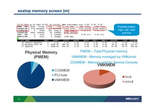 33
esxtop memory screen (m)
Possible states:
high, soft, hard
and low
PMEM – Total Physical memory
VMKMEM - Memory managed by VMKernel
COSMEM - Memory used by Service Console
 