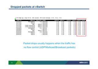 43
Dropped packets at vSwitch
Packet drops usually happens when the traffic has
no flow control (UDP/Multicast/Broadcast packets)
 