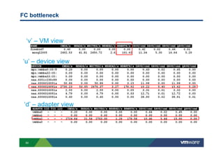 50
FC bottleneck
‘v’ – VM view
‘u’ – device view
‘d’ – adapter view
 