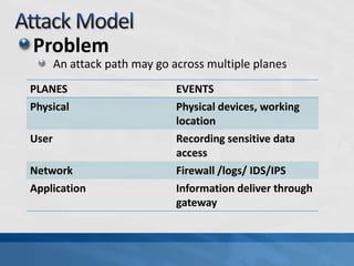 Problem
An attack path may go across multiple planes
PLANES EVENTS
Physical Physical devices, working
location
User Recording sensitive data
access
Network Firewall /logs/ IDS/IPS
Application Information deliver through
gateway
 