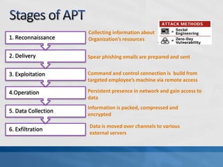 6. Exfiltration
5. Data Collection
4.Operation
3. Exploitation
2. Delivery
1. Reconnaissance
Collecting information about
Organization’s resources
Spear phishing emails are prepared and sent
Command and control connection is build from
targeted employee’s machine via remote access
Persistent presence in network and gain access to
data
Information is packed, compressed and
encrypted
Data is moved over channels to various
external servers
 