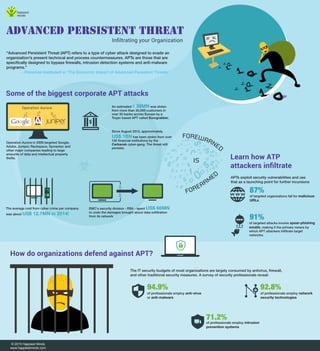 Operation Aurora in 2009 targeted Google,
Adobe, Juniper, Rackspace, Symantec and
other major companies leading to large
amounts of data and intellectual property
thefts.
“Advanced Persistent Threat (APT) refers to a type of cyber attack designed to evade an
organization's present technical and process countermeasures. APTs are those that are
specifically designed to bypass firewalls, intrusion detection systems and anti-malware
programs.”
- Ponemon Institute® in ‘The Economic Impact of Advanced Persistent Threats’
An estimated € 36MN was stolen
from more than 30,000 customers in
over 30 banks across Europe by a
Trojan based APT called Eurograbber.
Since August 2013, approximately
US$ 1BN has been stolen from over
100 ﬁnancial institutions by the
Carbanak cyber-gang. The threat still
persists.
The average cost from cyber crime per company
was about US$ 12.7MN in 2014!
Learn how ATP
attackers inﬁltrate
87%
of targeted organizations fall for malicious
URLs
91%
of targeted attacks involve spear-phishing
emails, making it the primary means by
which APT attackers inﬁltrate target
networks.
How do organizations defend against APT?
Operation Aurora
94.9%
of professionals employ anti-virus
or anti-malware
92.8%
of professionals employ network
security technologies
71.2%
of professionals employ intrusion
prevention systems
Some of the biggest corporate APT attacks
Inﬁltrating your Organization
Advanced Persistent Threat
EMC's security division - RSA - spent US$ 66MN
to undo the damages brought about data exﬁltration
from its network
APTs exploit security vulnerabilities and use
that as a launching point for further incursions
The IT security budgets of most organizations are largely consumed by antivirus, firewall,
and other traditional security measures. A survey of security professionals reveal:
© 2015 Happiest Minds
www.happiestminds.com
FOREWARNED
FOREARM
ED
IS
 
