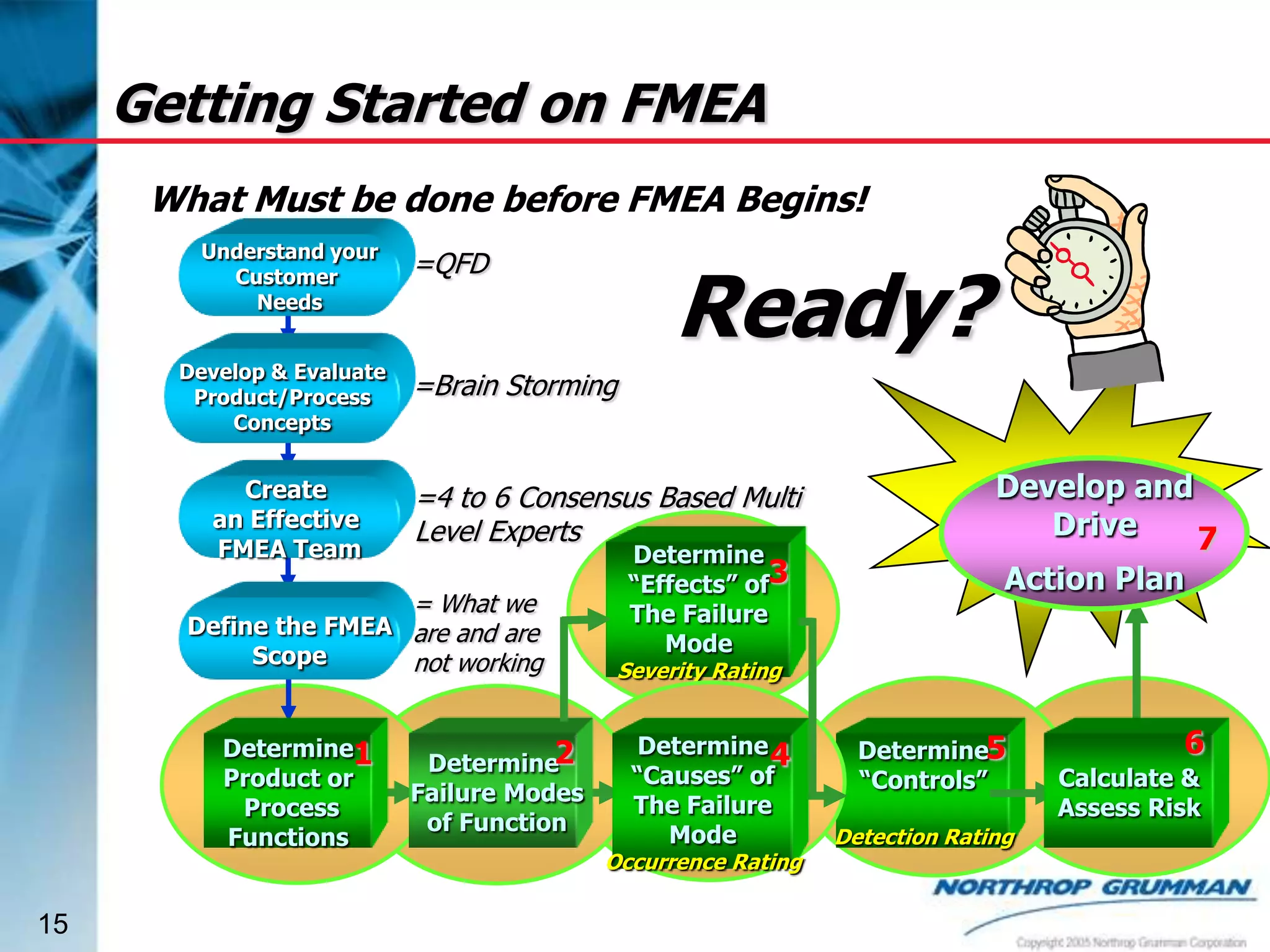 Getting Started on FMEA
What Must be done before FMEA Begins!
Understand your
Customer
Needs
Develop & Evaluate
Product/Process
Concepts

Create
an Effective
FMEA Team

=QFD

=Brain Storming

=4 to 6 Consensus Based Multi
Level Experts

= What we
Define the FMEA are and are
Scope
not working
Determine1
Product or
Process
Functions

15

Ready?

2
Determine
Failure Modes
of Function

Determine
“Effects” of3
The Failure
Mode

Develop and
Drive
7
Action Plan

Severity Rating

Determine 4
“Causes” of
The Failure
Mode

Occurrence Rating

Determine5
“Controls”
Detection Rating

6
6

Calculate &
Assess Risk

 