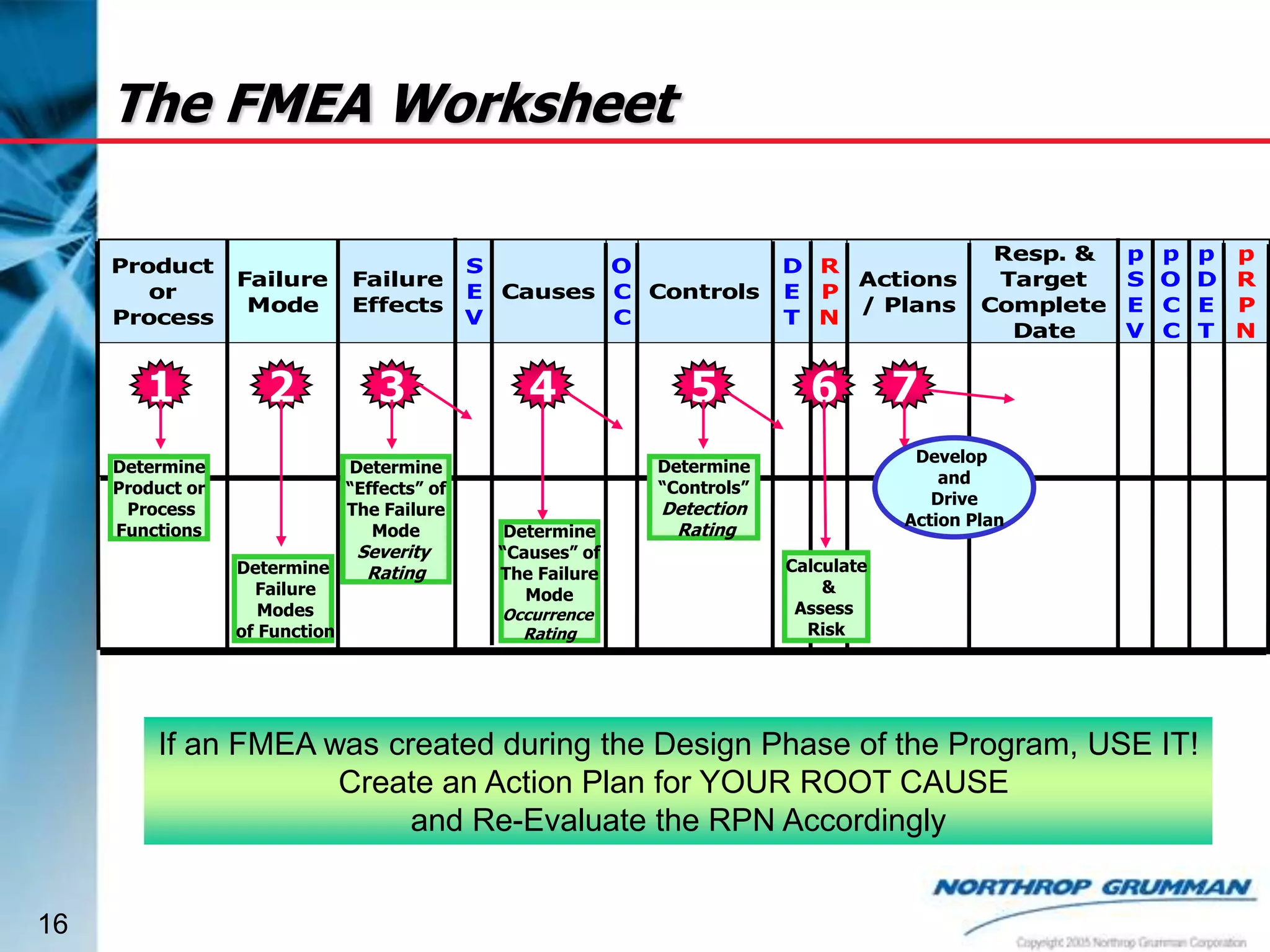 The FMEA Worksheet
Product
or
Process

Failure
Mode

Failure
Effects

1

2

3

Determine
Product or
Process
Functions

Determine
“Effects” of
The Failure
Mode
Determine
Failure
Modes
of Function

Severity
Rating

S
O
E Causes C Controls
V
C

4

5

D R
Actions
E P
/ Plans
T N

6

p
O
C
C

p p
D R
E P
T N

7
Develop
and
Drive
Action Plan

Determine
“Controls”
Determine
“Causes” of
The Failure
Mode
Occurrence
Rating

Resp. &
p
Target
S
Complete E
Date
V

Detection
Rating

Calculate
&
Assess
Risk

If an FMEA was created during the Design Phase of the Program, USE IT!
Create an Action Plan for YOUR ROOT CAUSE
and Re-Evaluate the RPN Accordingly
16

 