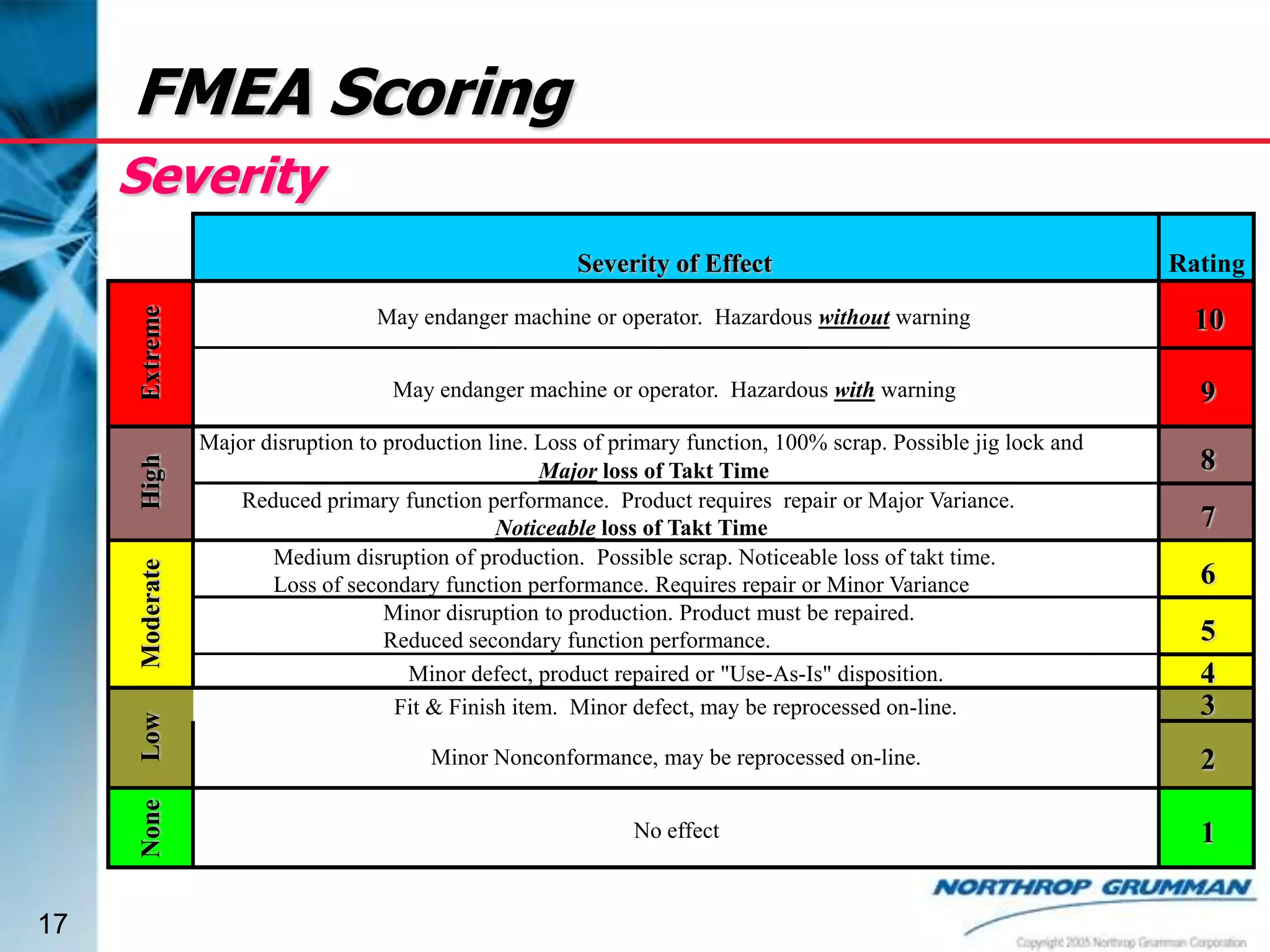 FMEA Scoring
Severity

None

Low

Moderate

High

Extreme

Severity of Effect

17

Rating

May endanger machine or operator. Hazardous without warning

10

May endanger machine or operator. Hazardous with warning

9

Major disruption to production line. Loss of primary function, 100% scrap. Possible jig lock and
Major loss of Takt Time
Reduced primary function performance. Product requires repair or Major Variance.
Noticeable loss of Takt Time
Medium disruption of production. Possible scrap. Noticeable loss of takt time.
Loss of secondary function performance. Requires repair or Minor Variance
Minor disruption to production. Product must be repaired.
Reduced secondary function performance.
Minor defect, product repaired or "Use-As-Is" disposition.
Fit & Finish item. Minor defect, may be reprocessed on-line.

8
7
6
5
4
3

Minor Nonconformance, may be reprocessed on-line.

2

No effect

1

 