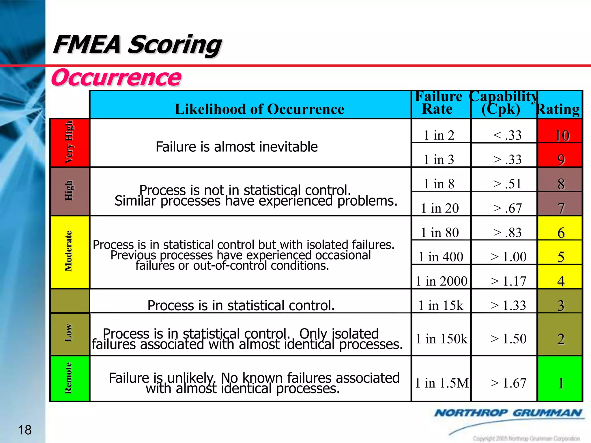 FMEA Scoring
Occurrence
Very High

Likelihood of Occurrence

Failure Capability
Rate
(Cpk) Rating

High

Moderate

Process is not in statistical control.
Similar processes have experienced problems.
Process is in statistical control but with isolated failures.
Previous processes have experienced occasional
failures or out-of-control conditions.

Remote

Low

Process is in statistical control.

18

< .33

10

1 in 3

> .33

9

1 in 8

> .51

8

1 in 20

> .67

7

1 in 80

> .83

6

1 in 400

> 1.00

5

1 in 2000

Failure is almost inevitable

1 in 2

> 1.17

4

1 in 15k

> 1.33

3

> 1.50

2

> 1.67

1

Process is in statistical control. Only isolated
failures associated with almost identical processes. 1 in 150k
Failure is unlikely. No known failures associated
with almost identical processes.

1 in 1.5M

 