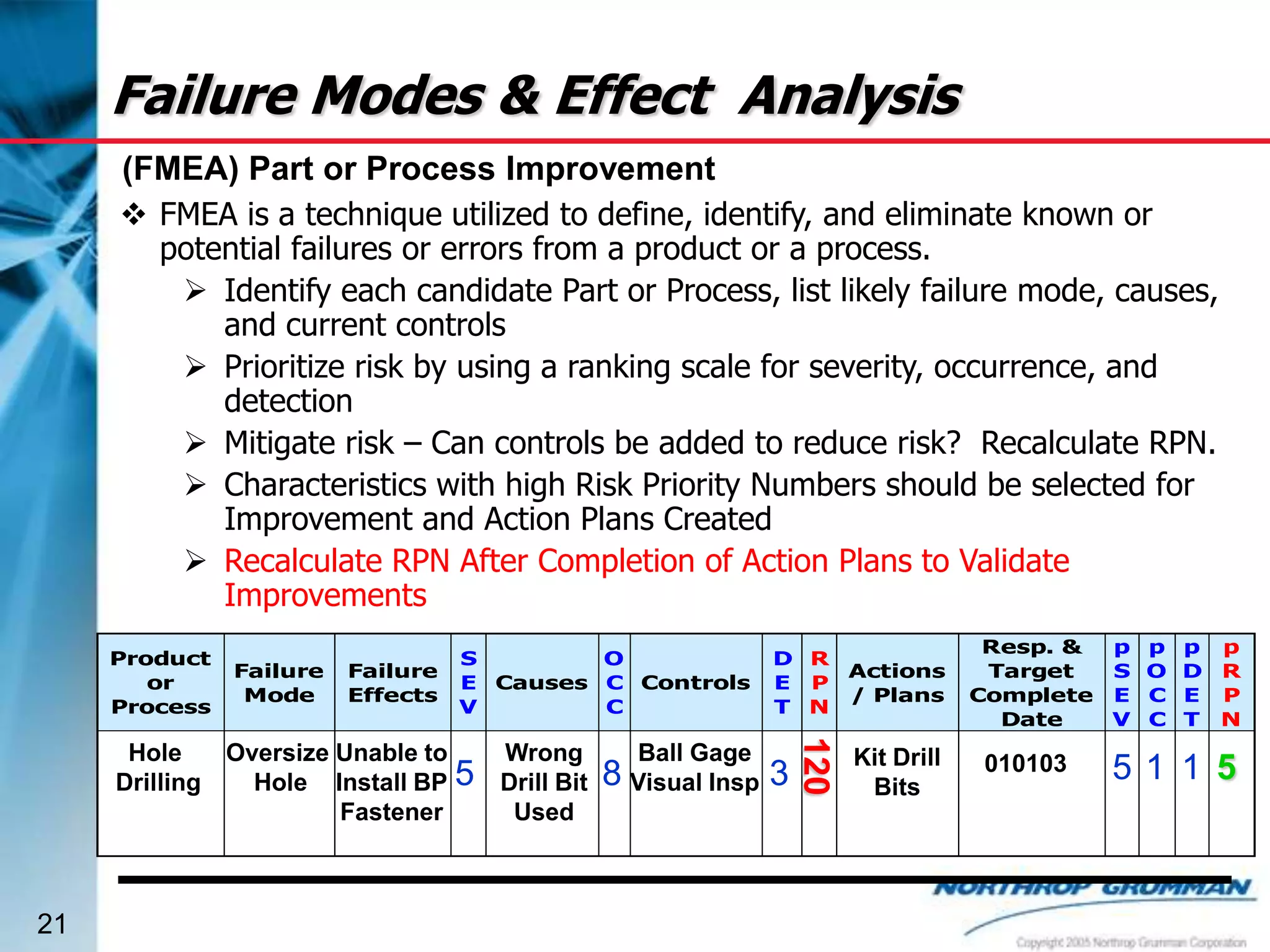 Failure Modes & Effect Analysis
(FMEA) Part or Process Improvement
 FMEA is a technique utilized to define, identify, and eliminate known or
potential failures or errors from a product or a process.
 Identify each candidate Part or Process, list likely failure mode, causes,
and current controls
 Prioritize risk by using a ranking scale for severity, occurrence, and
detection
 Mitigate risk – Can controls be added to reduce risk? Recalculate RPN.
 Characteristics with high Risk Priority Numbers should be selected for
Improvement and Action Plans Created
 Recalculate RPN After Completion of Action Plans to Validate
Improvements

Hole
Drilling

21

Failure
Mode

Failure
Effects

S
O
E Causes C Controls
V
C

Oversize Unable to
Hole Install BP 5
Fastener

Wrong
Drill Bit
Used

8

Ball Gage
Visual Insp

D R
E P
T N

Actions
/ Plans

Resp. &
Target
Complete
Date

120

Product
or
Process

Kit Drill
Bits

010103

3

p
S
E
V

p
O
C
C

p p
D R
E P
T N

51 1 5

 