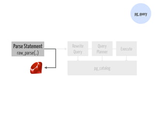 pg_query 
Parse Statement 
raw_parse(..) 
pg_catalog 
Rewrite 
Query 
Query 
Planner Execute 
 