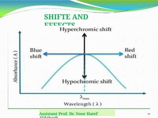 SHIFTE AND
EFFECTS
Assistant Prof. Dr. Noor Hatef 17
 