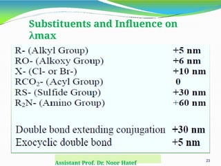Substituents and Influence on
λmax
23
Assistant Prof. Dr. Noor Hatef
 