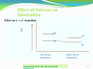 Effect of Solvent on
Absorption
Assistant Prof. Dr. Noor Hatef 9
 