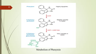 Metabolism of Phenytoin
8
 
