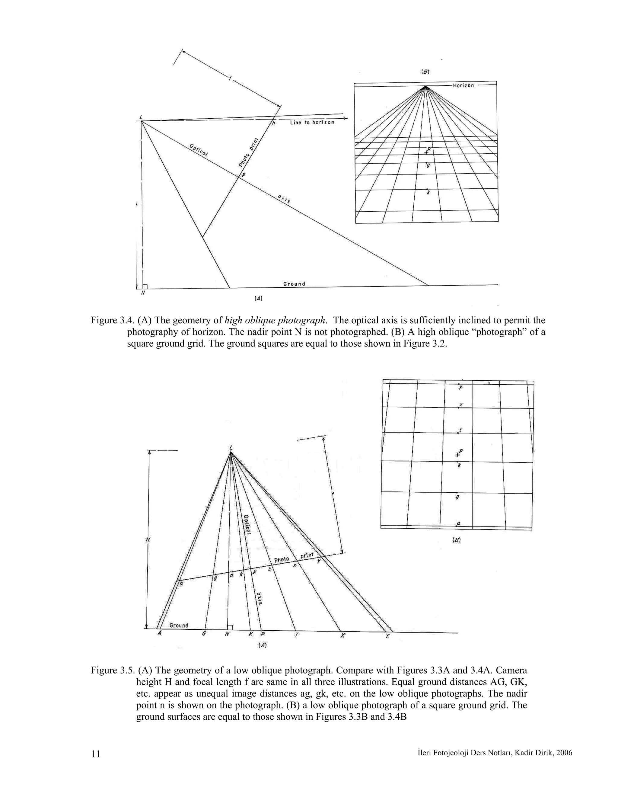 İleri Fotojeoloji Ders Notları, Kadir Dirik, 200611
Figure 3.4. (A) The geometry of high oblique photograph. The optical axis is sufficiently inclined to permit the
photography of horizon. The nadir point N is not photographed. (B) A high oblique “photograph” of a
square ground grid. The ground squares are equal to those shown in Figure 3.2.
Figure 3.5. (A) The geometry of a low oblique photograph. Compare with Figures 3.3A and 3.4A. Camera
height H and focal length f are same in all three illustrations. Equal ground distances AG, GK,
etc. appear as unequal image distances ag, gk, etc. on the low oblique photographs. The nadir
point n is shown on the photograph. (B) a low oblique photograph of a square ground grid. The
ground surfaces are equal to those shown in Figures 3.3B and 3.4B
 