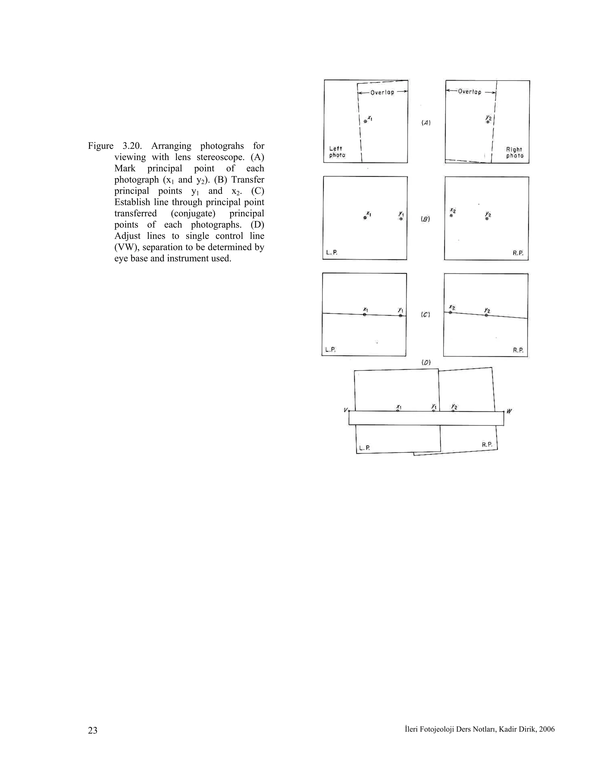 İleri Fotojeoloji Ders Notları, Kadir Dirik, 200623
Figure 3.20. Arranging photograhs for
viewing with lens stereoscope. (A)
Mark principal point of each
photograph (x1 and y2). (B) Transfer
principal points y1 and x2. (C)
Establish line through principal point
transferred (conjugate) principal
points of each photographs. (D)
Adjust lines to single control line
(VW), separation to be determined by
eye base and instrument used.
 