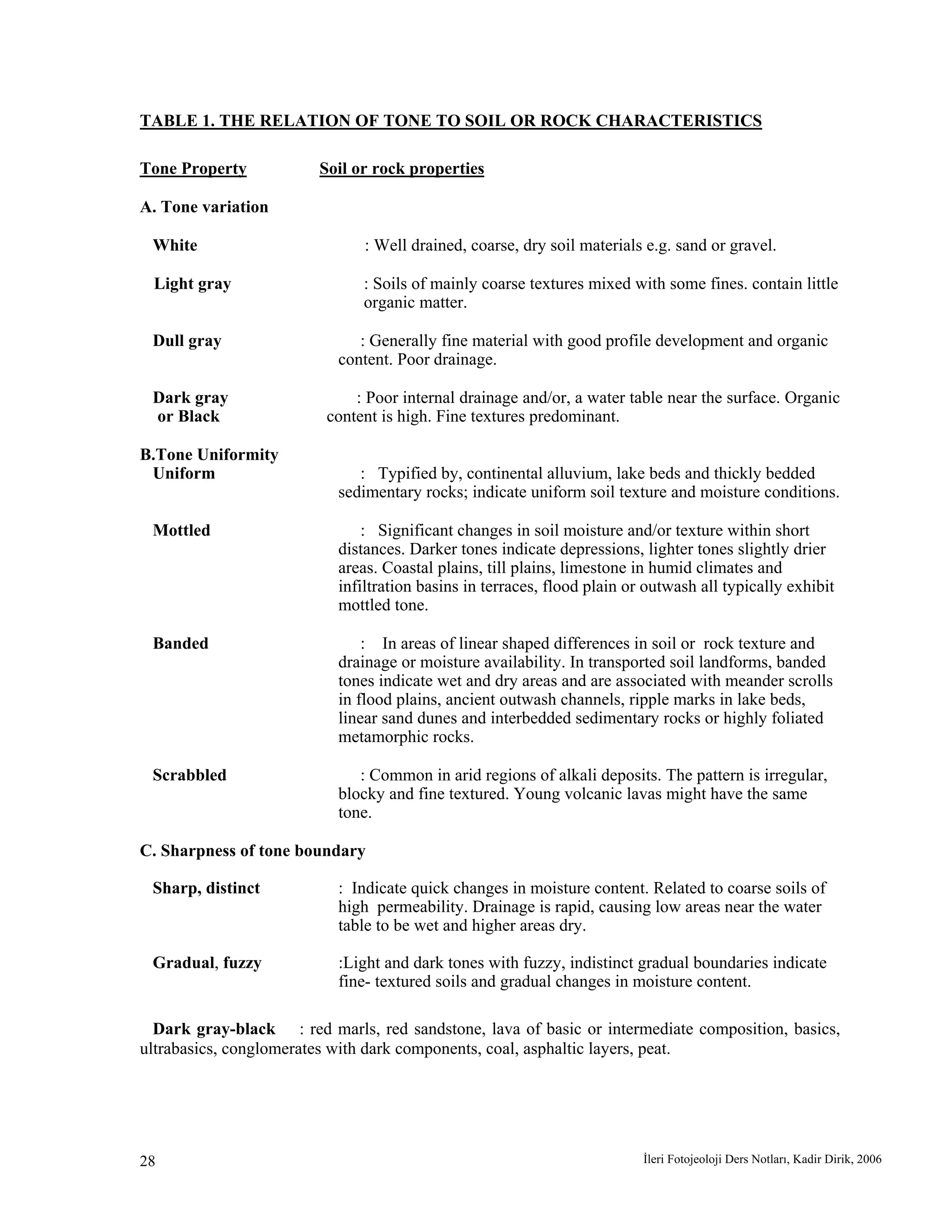 İleri Fotojeoloji Ders Notları, Kadir Dirik, 200628
TABLE 1. THE RELATION OF TONE TO SOIL OR ROCK CHARACTERISTICS
Tone Property Soil or rock properties
A. Tone variation
White : Well drained, coarse, dry soil materials e.g. sand or gravel.
Light gray : Soils of mainly coarse textures mixed with some fines. contain little
organic matter.
Dull gray : Generally fine material with good profile development and organic
content. Poor drainage.
Dark gray : Poor internal drainage and/or, a water table near the surface. Organic
or Black content is high. Fine textures predominant.
B.Tone Uniformity
Uniform : Typified by, continental alluvium, lake beds and thickly bedded
sedimentary rocks; indicate uniform soil texture and moisture conditions.
Mottled : Significant changes in soil moisture and/or texture within short
distances. Darker tones indicate depressions, lighter tones slightly drier
areas. Coastal plains, till plains, limestone in humid climates and
infiltration basins in terraces, flood plain or outwash all typically exhibit
mottled tone.
Banded : In areas of linear shaped differences in soil or rock texture and
drainage or moisture availability. In transported soil landforms, banded
tones indicate wet and dry areas and are associated with meander scrolls
in flood plains, ancient outwash channels, ripple marks in lake beds,
linear sand dunes and interbedded sedimentary rocks or highly foliated
metamorphic rocks.
Scrabbled : Common in arid regions of alkali deposits. The pattern is irregular,
blocky and fine textured. Young volcanic lavas might have the same
tone.
C. Sharpness of tone boundary
Sharp, distinct : Indicate quick changes in moisture content. Related to coarse soils of
high permeability. Drainage is rapid, causing low areas near the water
table to be wet and higher areas dry.
Gradual, fuzzy :Light and dark tones with fuzzy, indistinct gradual boundaries indicate
fine- textured soils and gradual changes in moisture content.
Dark gray-black : red marls, red sandstone, lava of basic or intermediate composition, basics,
ultrabasics, conglomerates with dark components, coal, asphaltic layers, peat.
 