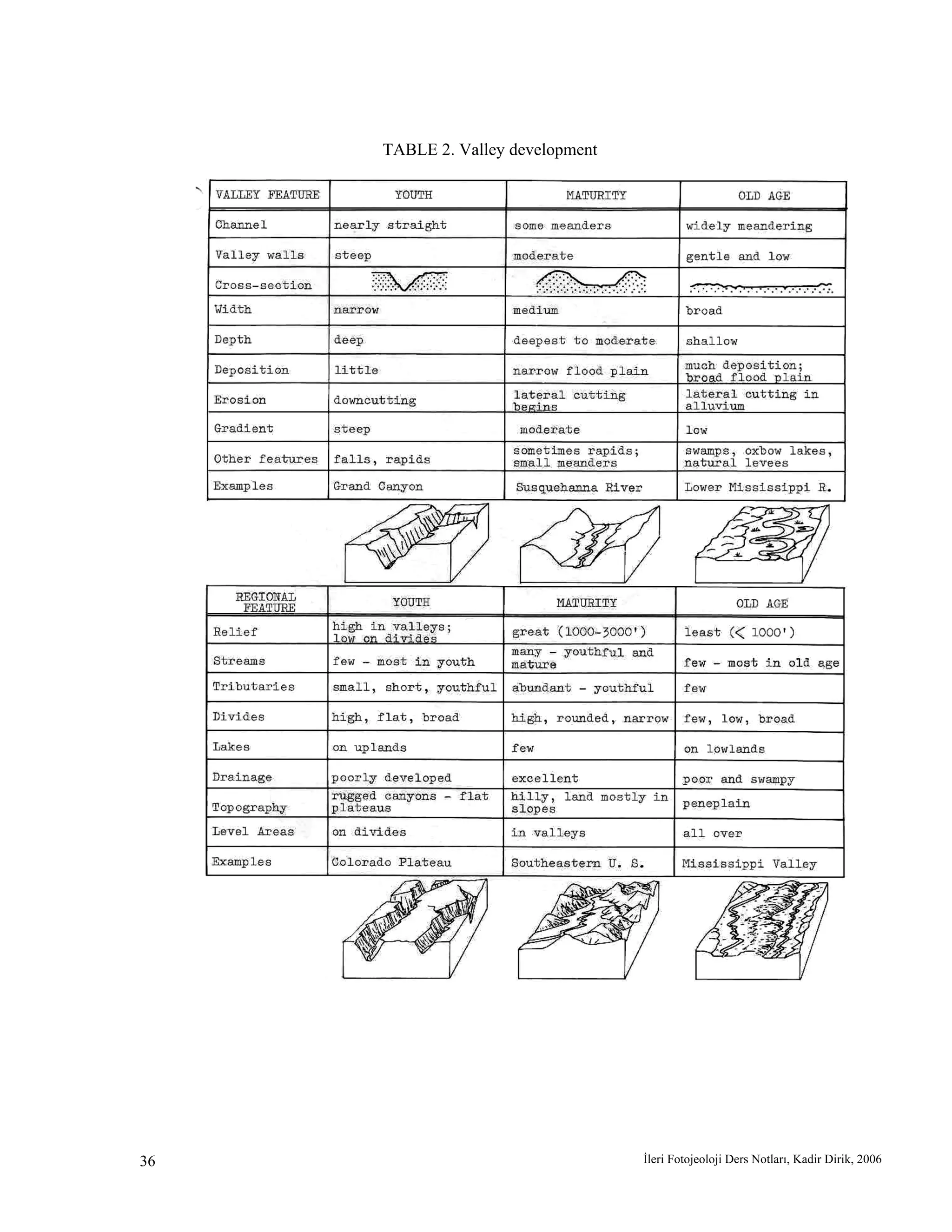 İleri Fotojeoloji Ders Notları, Kadir Dirik, 200636
TABLE 2. Valley development
 