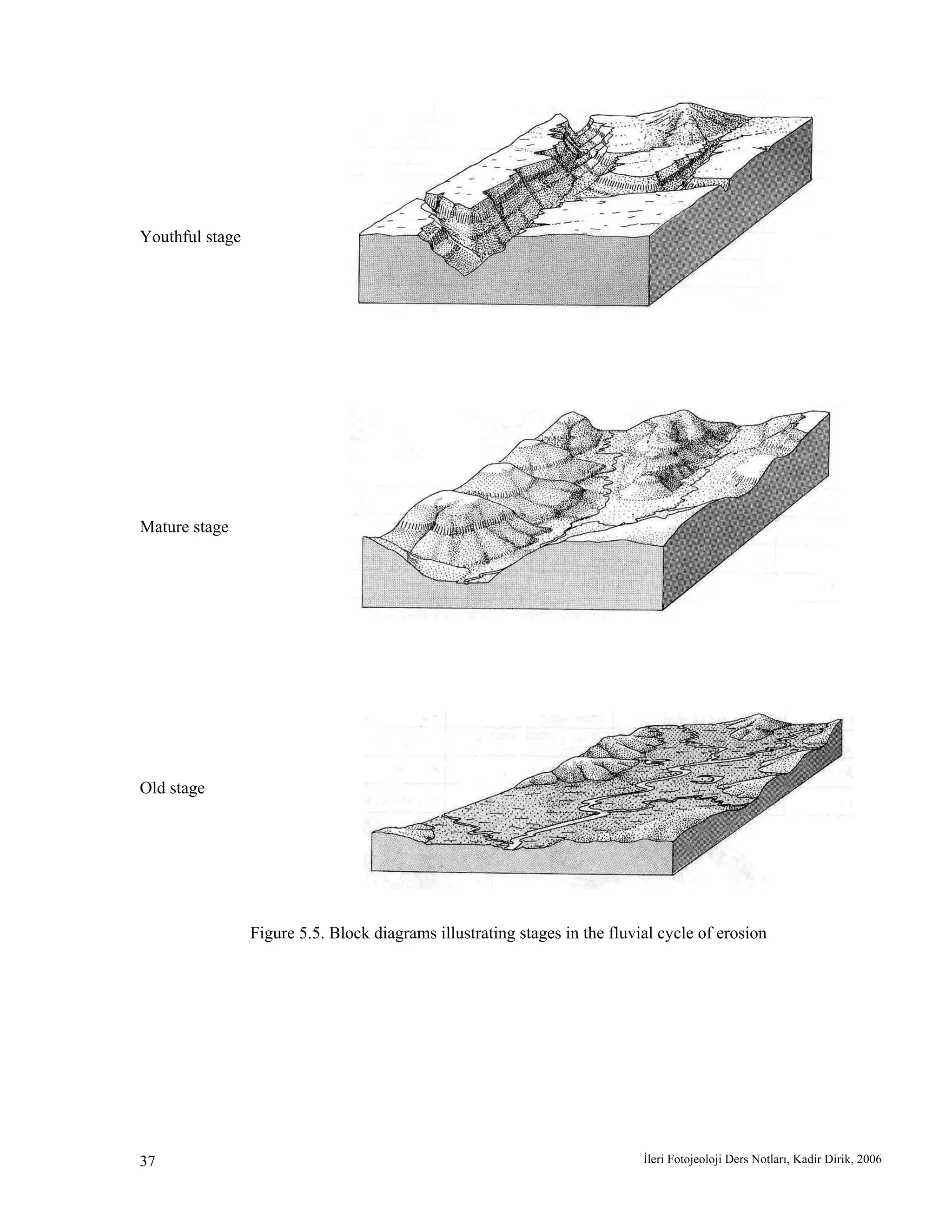 İleri Fotojeoloji Ders Notları, Kadir Dirik, 200637
Youthful stage
Mature stage
Old stage
Figure 5.5. Block diagrams illustrating stages in the fluvial cycle of erosion
 