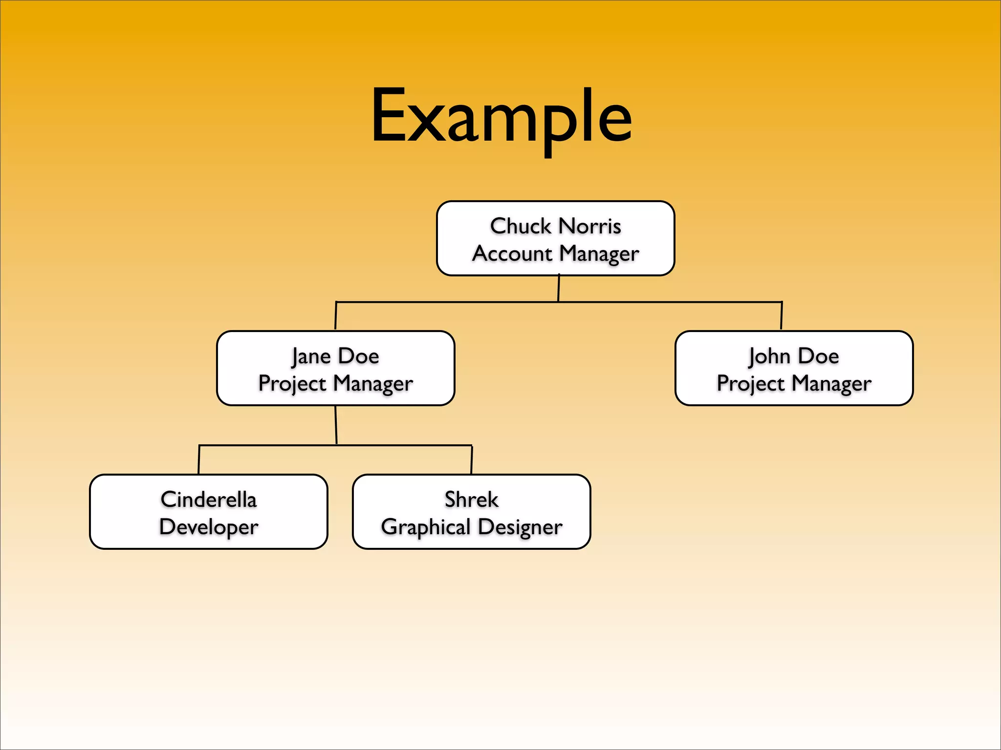 Example
                              Chuck Norris
                             Account Manager



            Jane Doe                              John Doe
         Project Manager                       Project Manager



Cinderella                Shrek
Developer           Graphical Designer
 