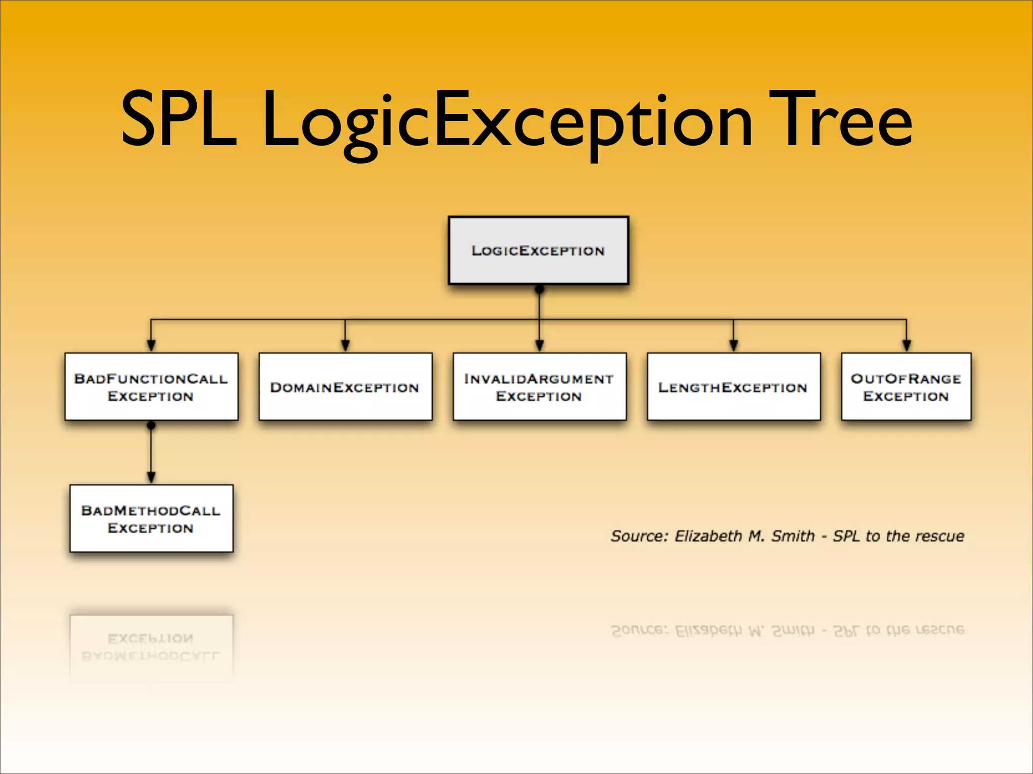 SPL LogicException Tree
 