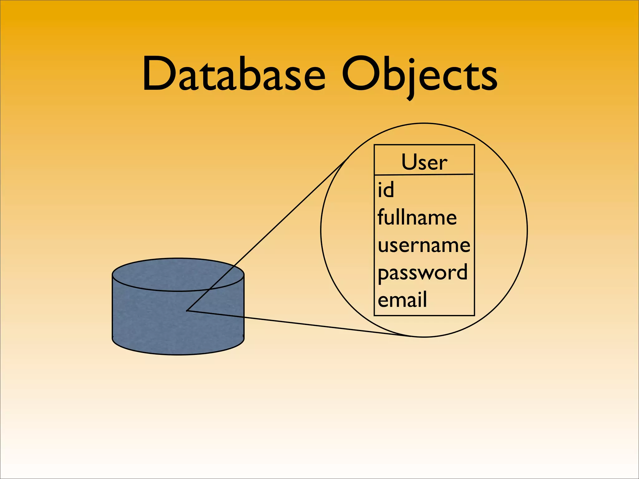 Database Objects
            User
          id
          fullname
          username
          password
          email
 