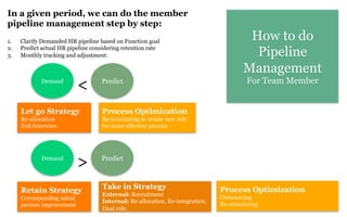 How to do
Pipeline
Management
For Team Member
In a given period, we can do the member
pipeline management step by step:
1.  Clarify Demanded HR pipeline based on Function goal
2.  Predict actual HR pipeline considering retention rate
3.  Monthly tracking and adjustment:
Demand Predict
>
Take in Strategy
External: Recruitment
Internal: Re-allocation, Re-integration,
Dual role.
Retain Strategy
Corresponding talent
process improvement
Process Optimization
Outsourcing
Re-structuring
Demand Predict
<
Let go Strategy
Re-allocation
Exit Interview
Process Optimization
Re-structuring to create new role
for more effective process
 