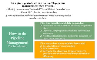 How to do
Pipeline
Management
For Team Leader
In a given period, we can do the TL pipeline
management step by step:
1. Identify the number of demanded TL candidate at the end of term
2. Create L&D plan for current members
3. Monthly member performance assessment to see how many senior
members we have:
If it’s less than the candidate demanded
q  Ensure the current L&D Plan’s delivery happened in
place
q  Improve L&D program based on the performance
assessment
q  Need based recruitment / member re-allocation for
better member capacity
If it’s more than the candidate demanded
q  Re-allocation of membership
q  Exit Interview
q  Reframe the structure to open more TL
position to enhance overall organizational
efficiency
 
