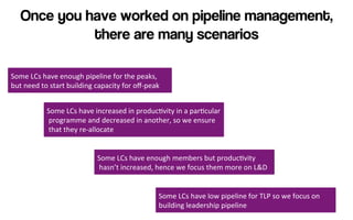 Once you have worked on pipeline management,
there are many scenarios
Some	
  LCs	
  have	
  enough	
  pipeline	
  for	
  the	
  peaks,	
  	
  
but	
  need	
  to	
  start	
  building	
  capacity	
  for	
  oﬀ-­‐peak	
  
Some	
  LCs	
  have	
  increased	
  in	
  produc=vity	
  in	
  a	
  par=cular
	
  programme	
  and	
  decreased	
  in	
  another,	
  so	
  we	
  ensure	
  
	
  that	
  they	
  re-­‐allocate	
  	
  
Some	
  LCs	
  have	
  enough	
  members	
  but	
  produc=vity	
  
	
  hasn’t	
  increased,	
  hence	
  we	
  focus	
  them	
  more	
  on	
  L&D	
  
Some	
  LCs	
  have	
  low	
  pipeline	
  for	
  TLP	
  so	
  we	
  focus	
  on	
  	
  
building	
  leadership	
  pipeline	
  
 