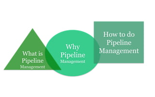 Why
Pipeline
Management
What is
Pipeline
Management
How to do
Pipeline
Management
 