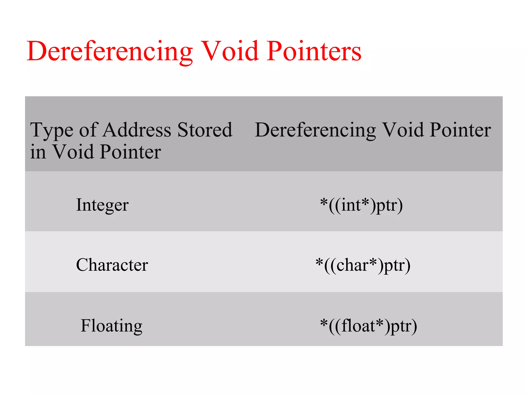 Dereferencing Void Pointers
Type of Address Stored
in Void Pointer
Dereferencing Void Pointer
Integer *((int*)ptr)
Character *((char*)ptr)
Floating *((float*)ptr)
 