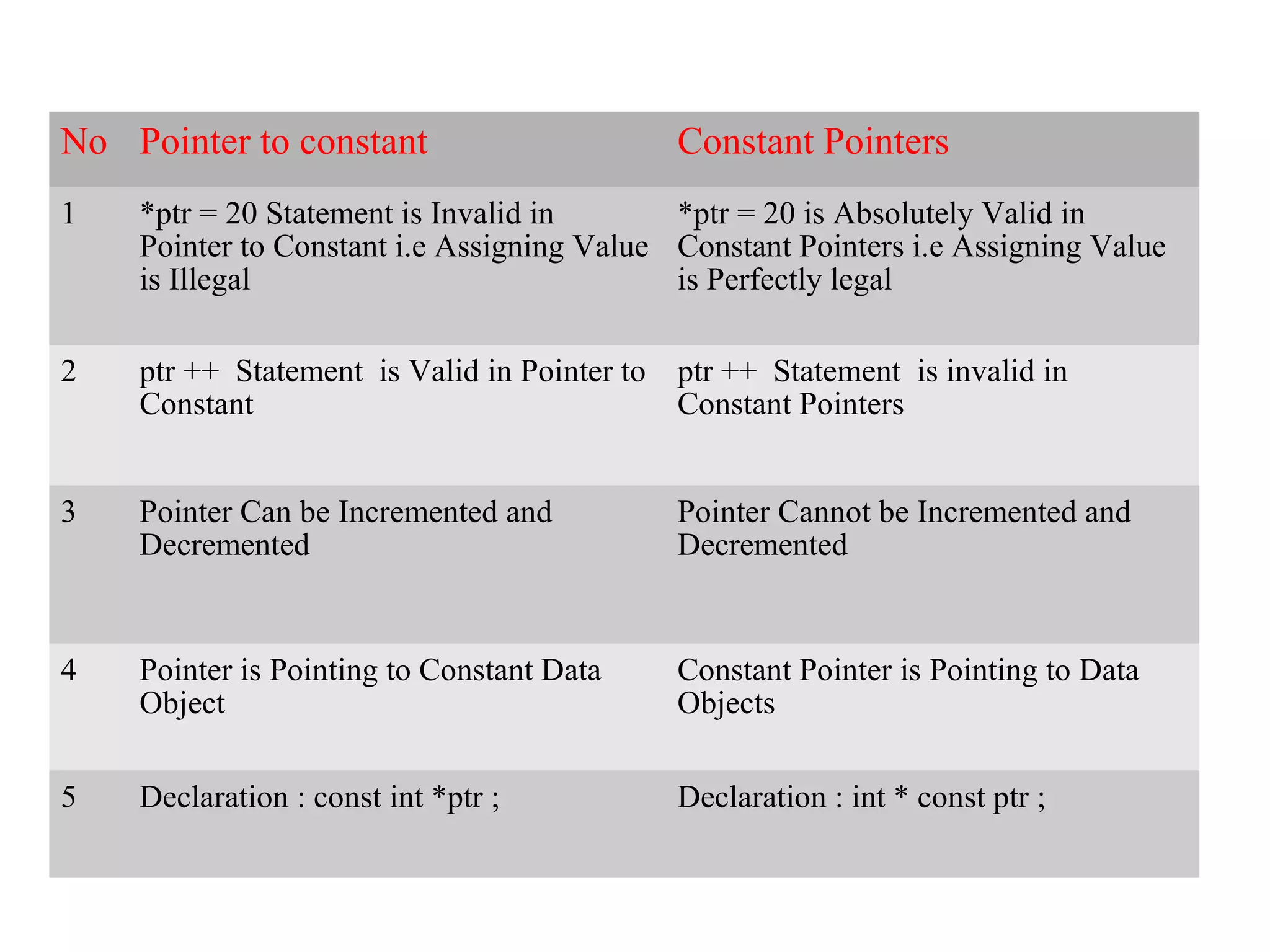 No Pointer to constant Constant Pointers
1 *ptr = 20 Statement is Invalid in
Pointer to Constant i.e Assigning Value
is Illegal
*ptr = 20 is Absolutely Valid in
Constant Pointers i.e Assigning Value
is Perfectly legal
2 ptr ++ Statement is Valid in Pointer to
Constant
ptr ++ Statement is invalid in
Constant Pointers
3 Pointer Can be Incremented and
Decremented
Pointer Cannot be Incremented and
Decremented
4 Pointer is Pointing to Constant Data
Object
Constant Pointer is Pointing to Data
Objects
5 Declaration : const int *ptr ; Declaration : int * const ptr ;
 