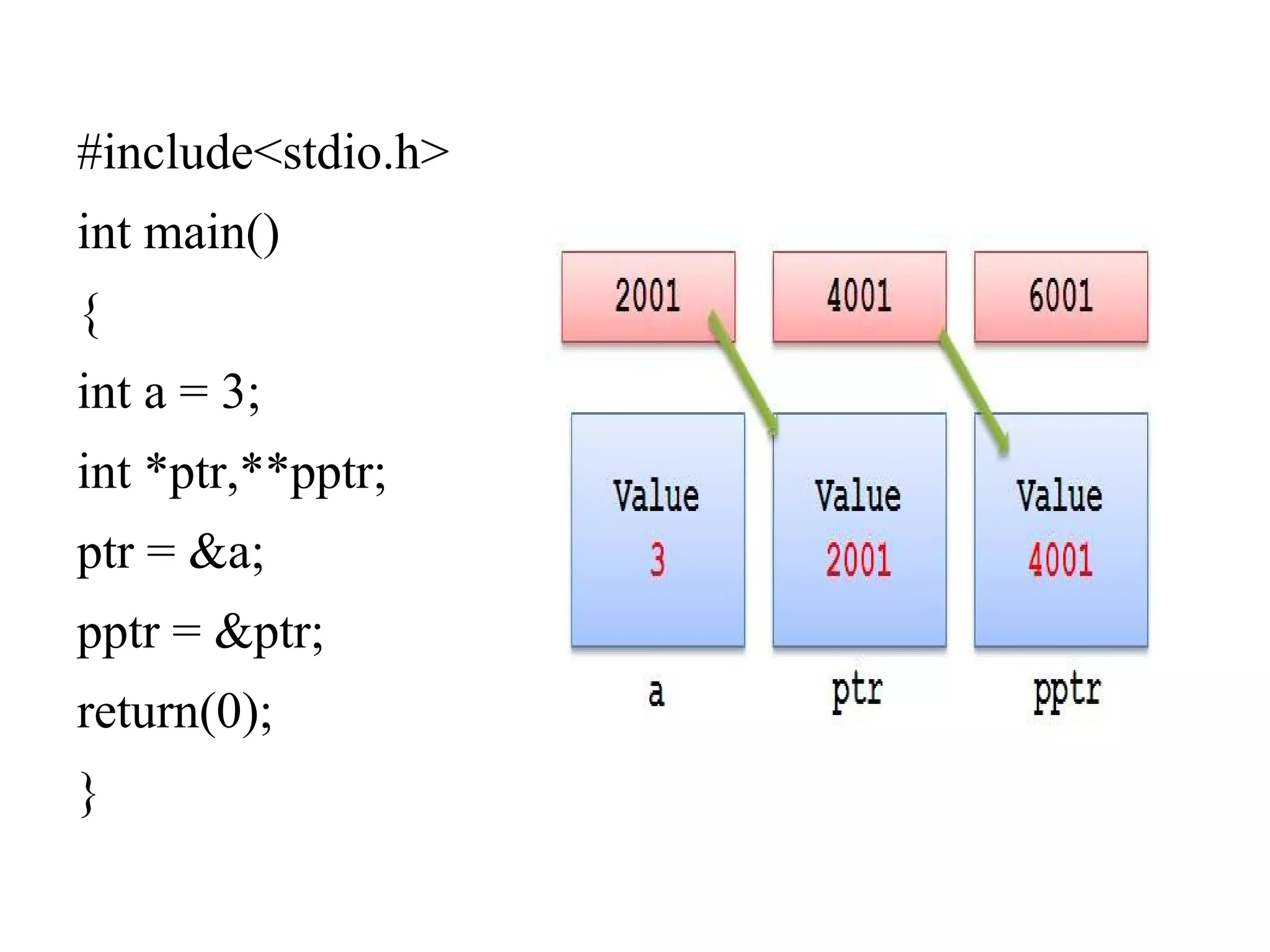 #include<stdio.h>
int main()
{
int a = 3;
int *ptr,**pptr;
ptr = &a;
pptr = &ptr;
return(0);
}
 
