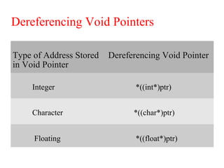 Dereferencing Void Pointers
Type of Address Stored
in Void Pointer
Dereferencing Void Pointer
Integer *((int*)ptr)
Character *((char*)ptr)
Floating *((float*)ptr)
 