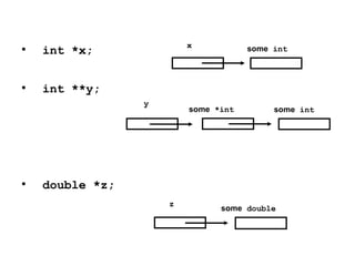 ●
int *x;
●
int **y;
●
double *z;
x some int
some *int some int
some double
y
z
 