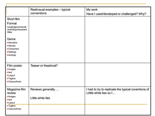 Real/usual examples – typical
conventions
My work
Have I used/developed or challenged? Why?
Short film
Format
Length/genre/narrati
ve/ending/characters
/titles
Genre
Narrative
themes
Characters
Settings
endings
Film poster
Images
text
Layout
Tagline
Colours/fonts
Teaser or theatrical?
Magazine film
review
Images
text
Layout
Tagline
Colours/fonts
Reviews generally….
Little white lies
I had to try to replicate the typical coventions of
Liittle white lies so I…
 