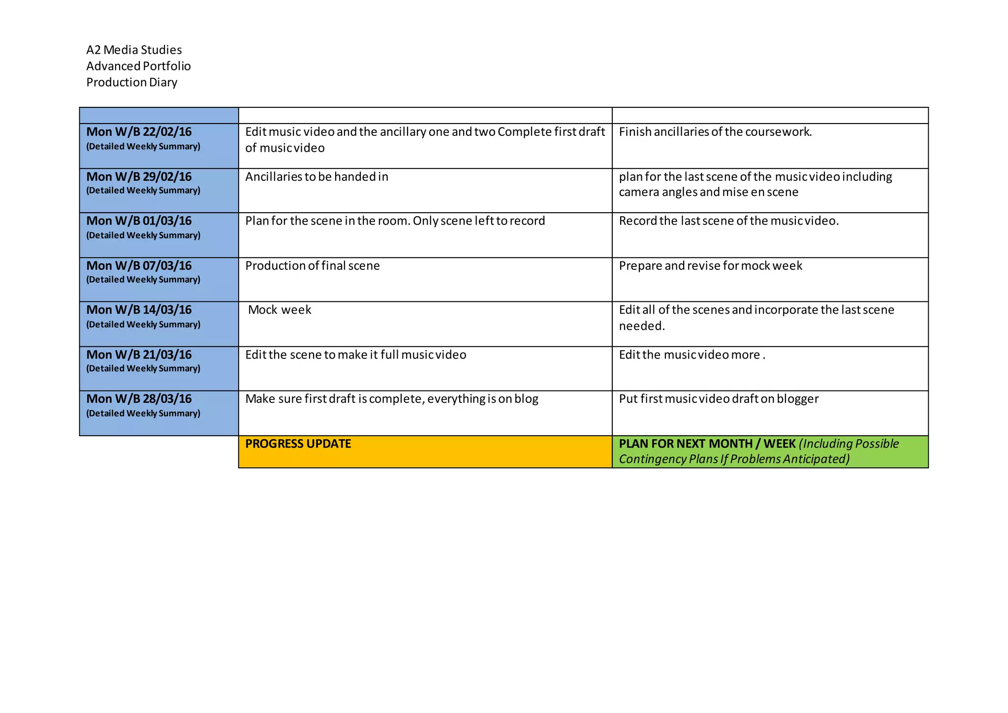 A2 Media Studies
AdvancedPortfolio
ProductionDiary
Mon W/B 22/02/16
(Detailed Weekly Summary)
Editmusic videoandthe ancillary one andtwo Complete firstdraft
of musicvideo
Finishancillariesof the coursework.
Mon W/B 29/02/16
(Detailed Weekly Summary)
Ancillaries tobe handedin planfor the lastscene of the musicvideoincluding
camera anglesandmise enscene
Mon W/B 01/03/16
(Detailed Weekly Summary)
Planfor the scene inthe room.Onlyscene lefttorecord Recordthe lastscene of the musicvideo.
Mon W/B 07/03/16
(Detailed Weekly Summary)
Productionof final scene Prepare andrevise formockweek
Mon W/B 14/03/16
(Detailed Weekly Summary)
Mock week Editall of the scenesandincorporate the lastscene
needed.
Mon W/B 21/03/16
(Detailed Weekly Summary)
Editthe scene tomake it full musicvideo Editthe musicvideomore .
Mon W/B 28/03/16
(Detailed Weekly Summary)
Make sure firstdraft iscomplete,everythingisonblog Put firstmusicvideodraftonblogger
PROGRESS UPDATE PLAN FOR NEXT MONTH / WEEK (IncludingPossible
Contingency PlansIf ProblemsAnticipated)
 