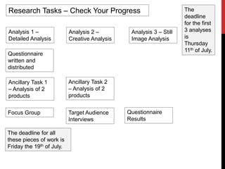 Analysis 2 –
Creative Analysis
Questionnaire
Results
Analysis 3 – Still
Image Analysis
Focus Group
Ancillary Task 2
– Analysis of 2
products
Analysis 1 –
Detailed Analysis
Questionnaire
written and
distributed
Ancillary Task 1
– Analysis of 2
products
Target Audience
Interviews
Research Tasks – Check Your Progress
The deadline for all
these pieces of work is
Friday the 19th of July.
The
deadline
for the first
3 analyses
is
Thursday
11th of July.
 
