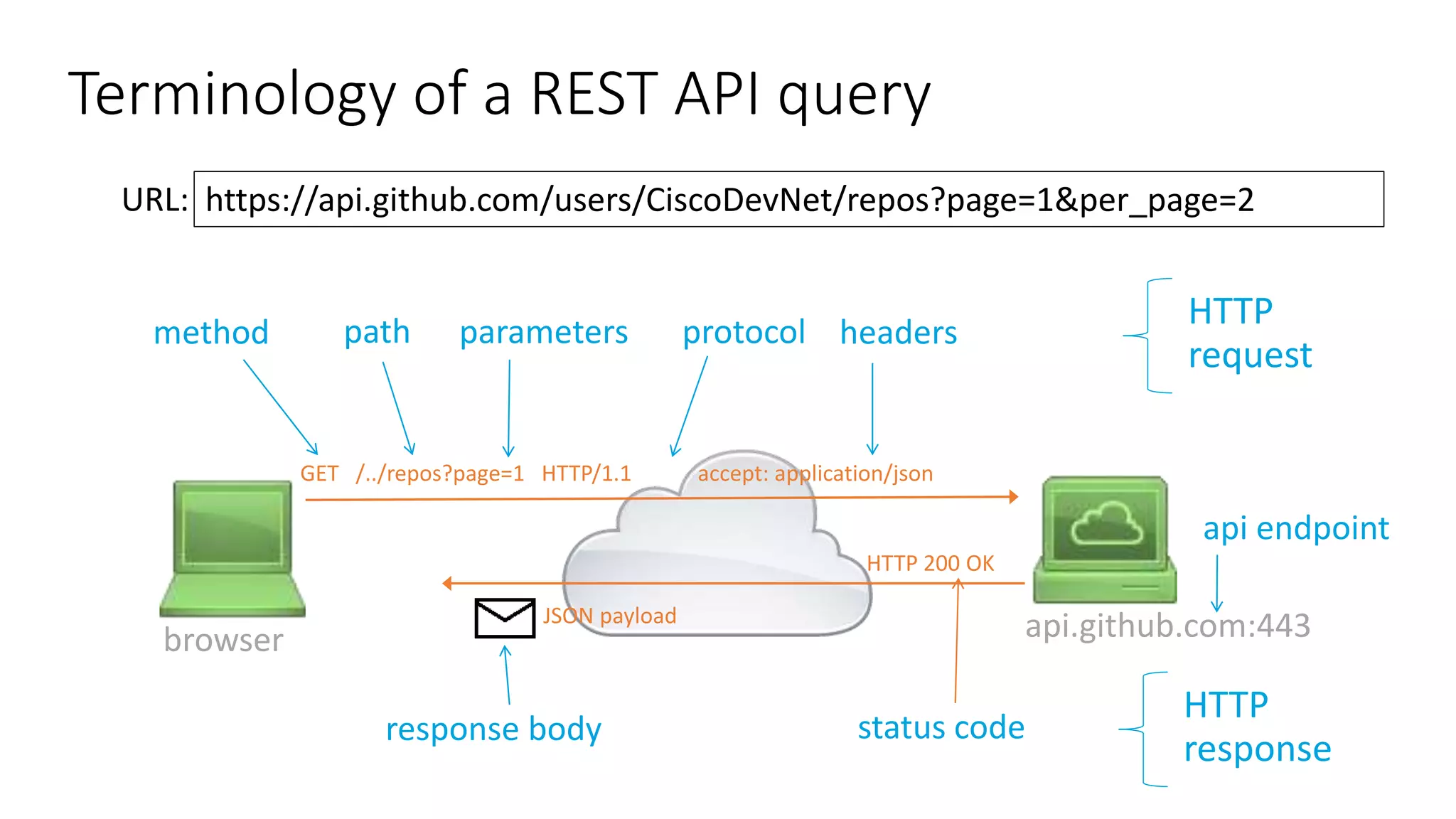 Terminology of a REST API query
GET /../repos?page=1 HTTP/1.1 accept: application/json
HTTP 200 OK
browser api.github.com:443
method path protocol
status code
https://api.github.com/users/CiscoDevNet/repos?page=1&per_page=2
headers
URL:
response body
HTTP
request
HTTP
response
api endpoint
JSON payload
parameters
 