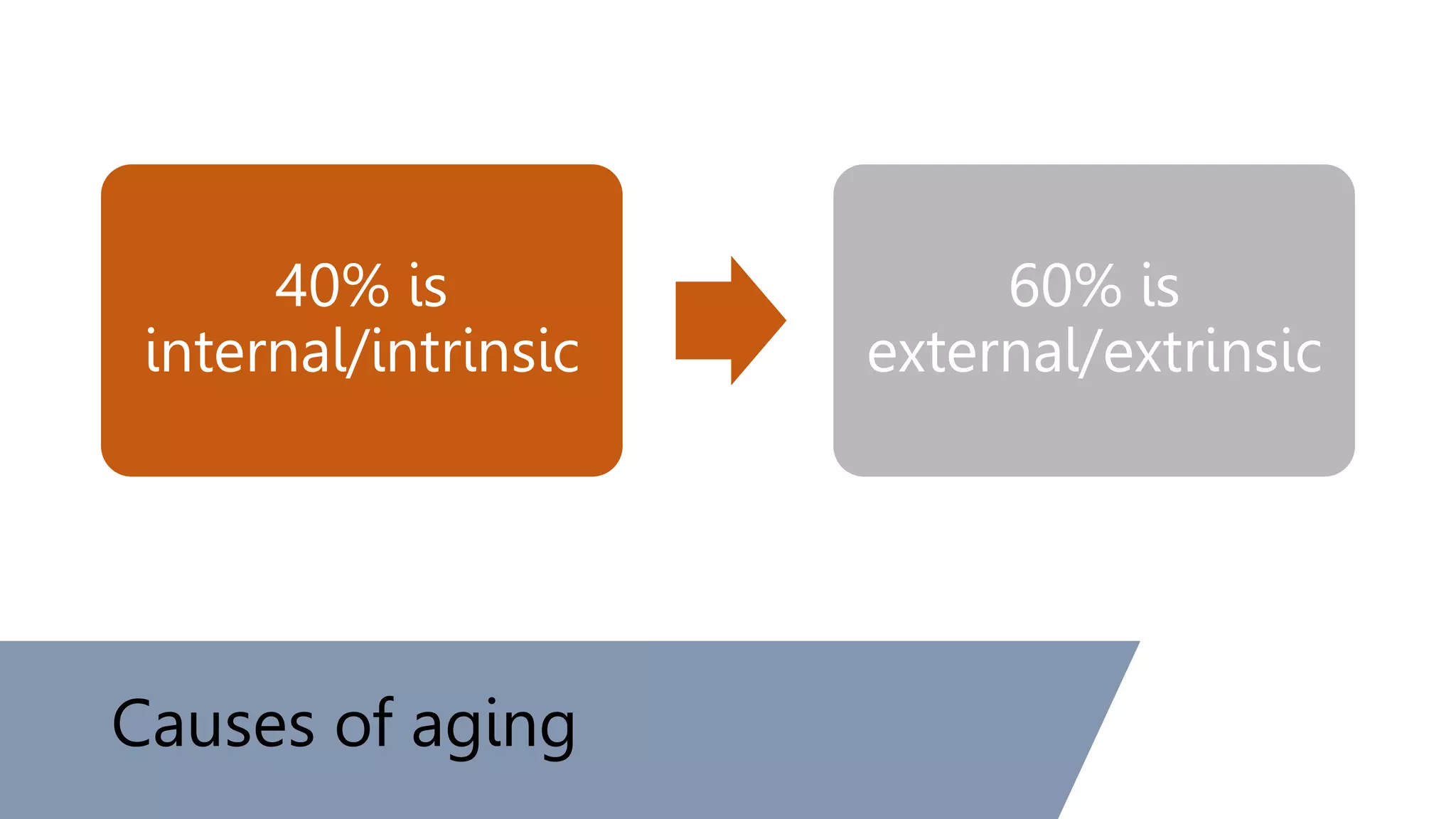 Causes of aging
40% is
internal/intrinsic
60% is
external/extrinsic
 