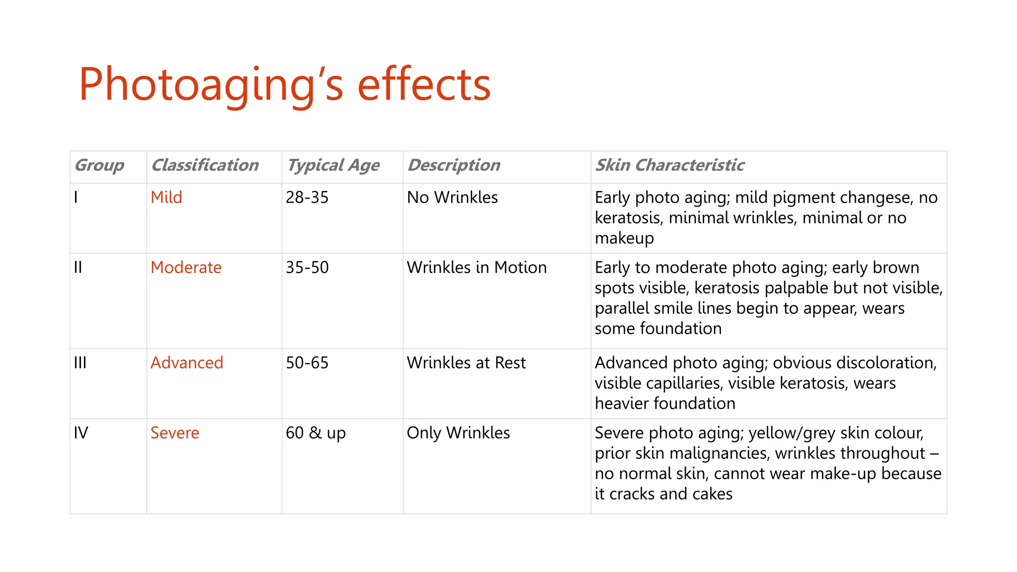 Photoaging’s effects
Group Classification Typical Age Description Skin Characteristic
I Mild 28-35 No Wrinkles Early photo aging; mild pigment changese, no
keratosis, minimal wrinkles, minimal or no
makeup
II Moderate 35-50 Wrinkles in Motion Early to moderate photo aging; early brown
spots visible, keratosis palpable but not visible,
parallel smile lines begin to appear, wears
some foundation
III Advanced 50-65 Wrinkles at Rest Advanced photo aging; obvious discoloration,
visible capillaries, visible keratosis, wears
heavier foundation
IV Severe 60 & up Only Wrinkles Severe photo aging; yellow/grey skin colour,
prior skin malignancies, wrinkles throughout –
no normal skin, cannot wear make-up because
it cracks and cakes
 