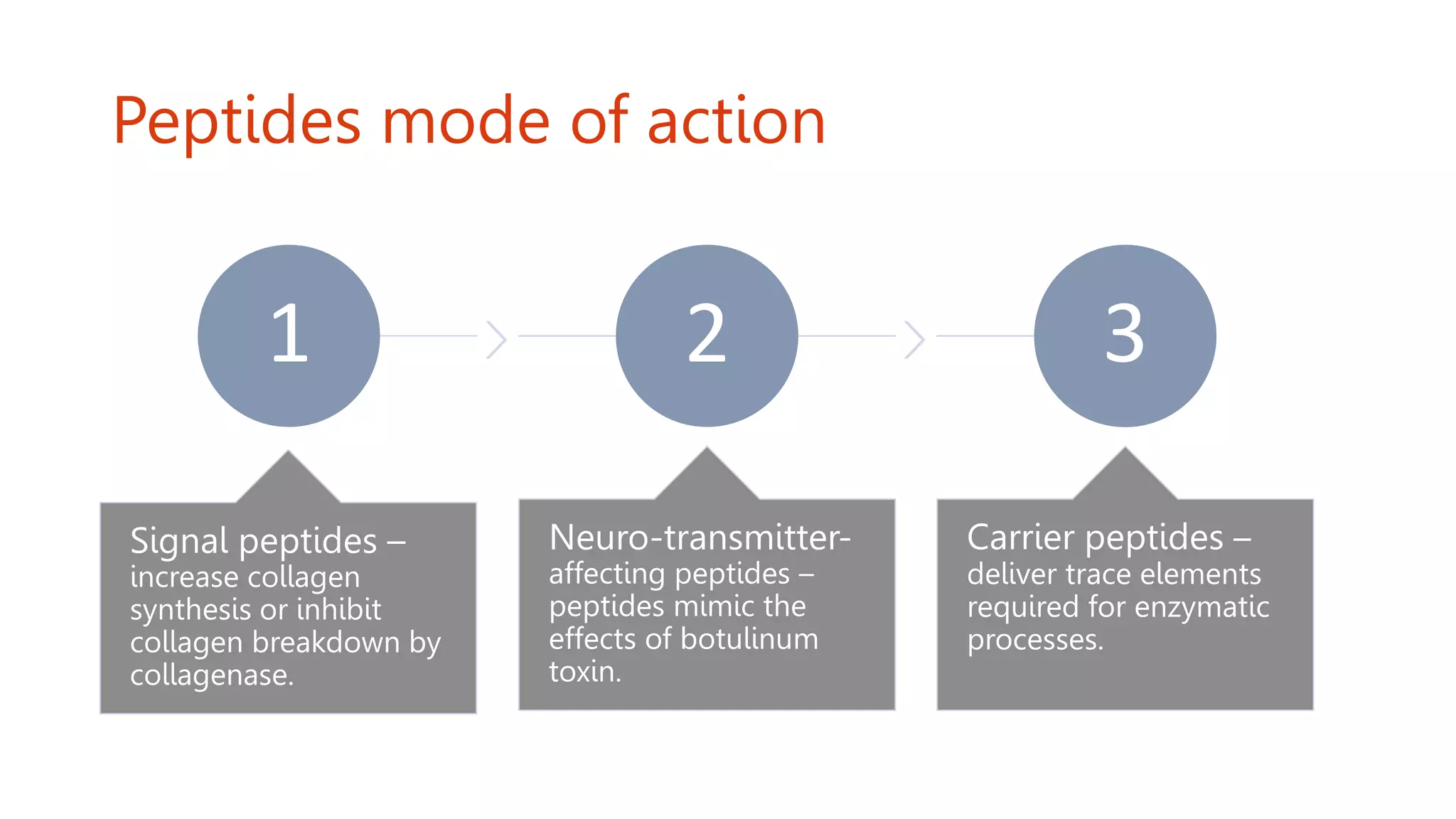 Peptides mode of action
1
Signal peptides –
increase collagen
synthesis or inhibit
collagen breakdown by
collagenase.
2
Neuro-transmitter-
affecting peptides –
peptides mimic the
effects of botulinum
toxin.
3
Carrier peptides –
deliver trace elements
required for enzymatic
processes.
 