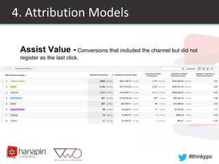 #thinkppc
4. Attribution Models
Assist Value - Conversions that included the channel but did not
register as the last click.
 